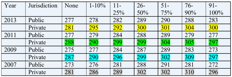 Average Scale Scores for mathematics, Grade 8 by percent enrolled in Algebra I (1 year course)