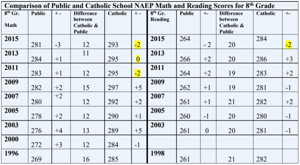 2015 NAEP (2013) – 8 th Grade