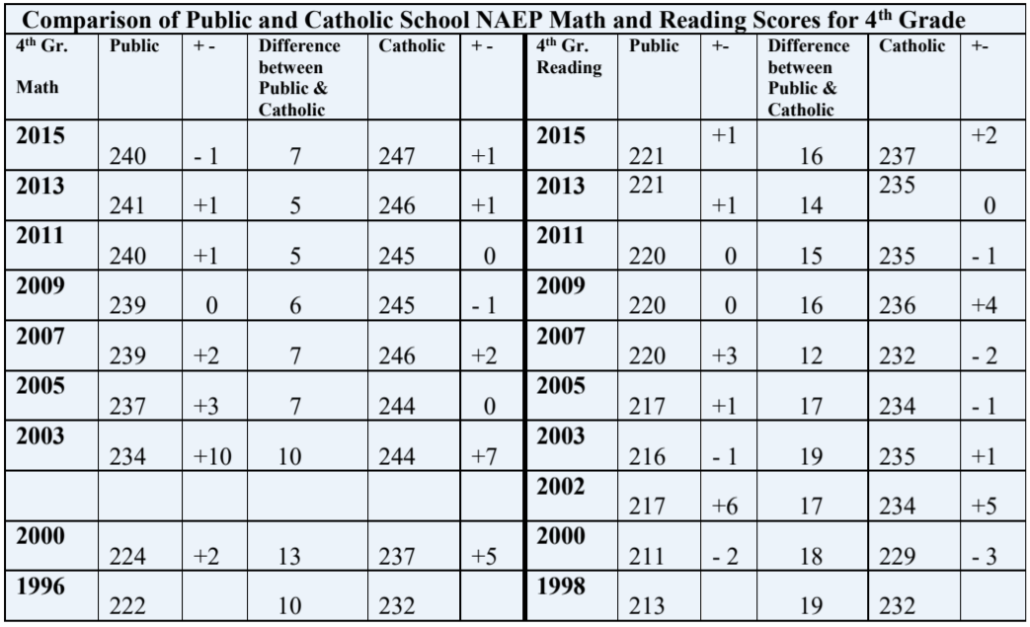 2015 NAEP (2013) – 4 th Grade